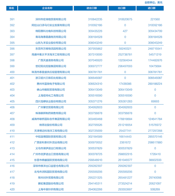 點(diǎn)贊！威海聯(lián)橋集團(tuán)上榜中國(guó)對(duì)外貿(mào)易500強(qiáng)(圖1)